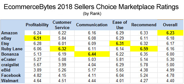 EcommerceBytes 2018 Sellers Choice Marketplace Ratings