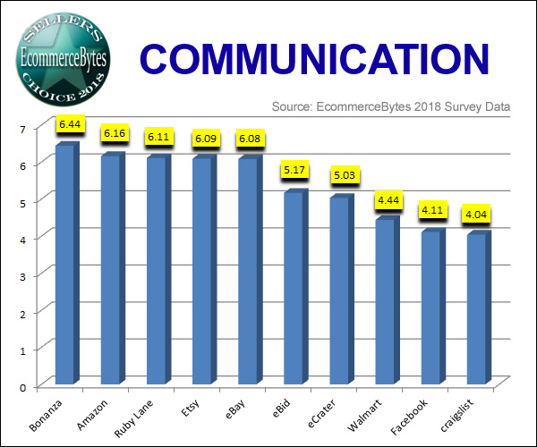 EcommerceBytes 2018 Sellers Choice Best Communication Marketplace