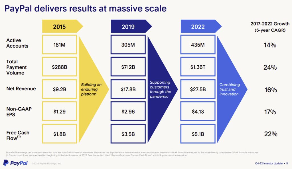 PayPal 2015 - 2022