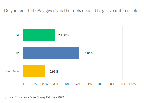 eBay tools needed to sell